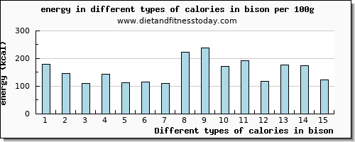 calories in bison energy per 100g